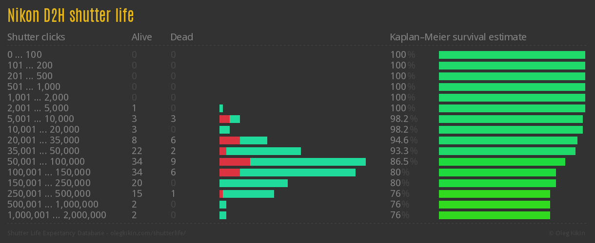 Nikon D2H shutter life