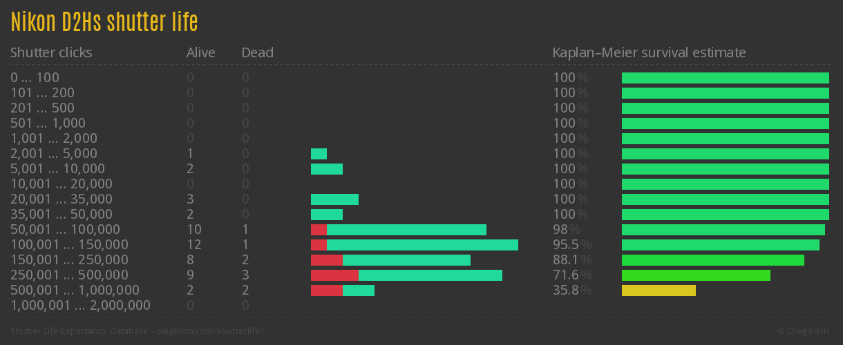 Nikon D2Hs shutter life