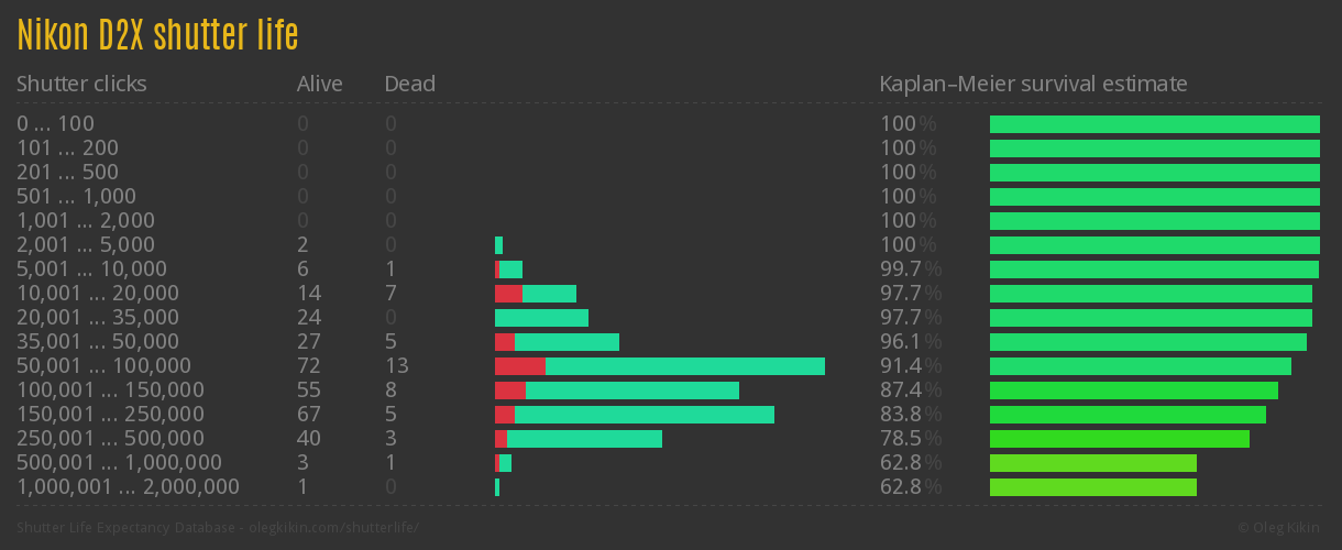 Nikon D2X shutter life