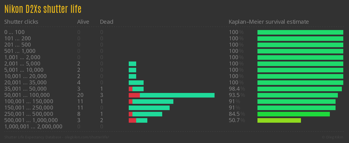 Nikon D2Xs shutter life