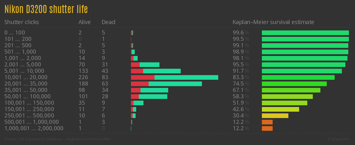 Nikon D3200 shutter life
