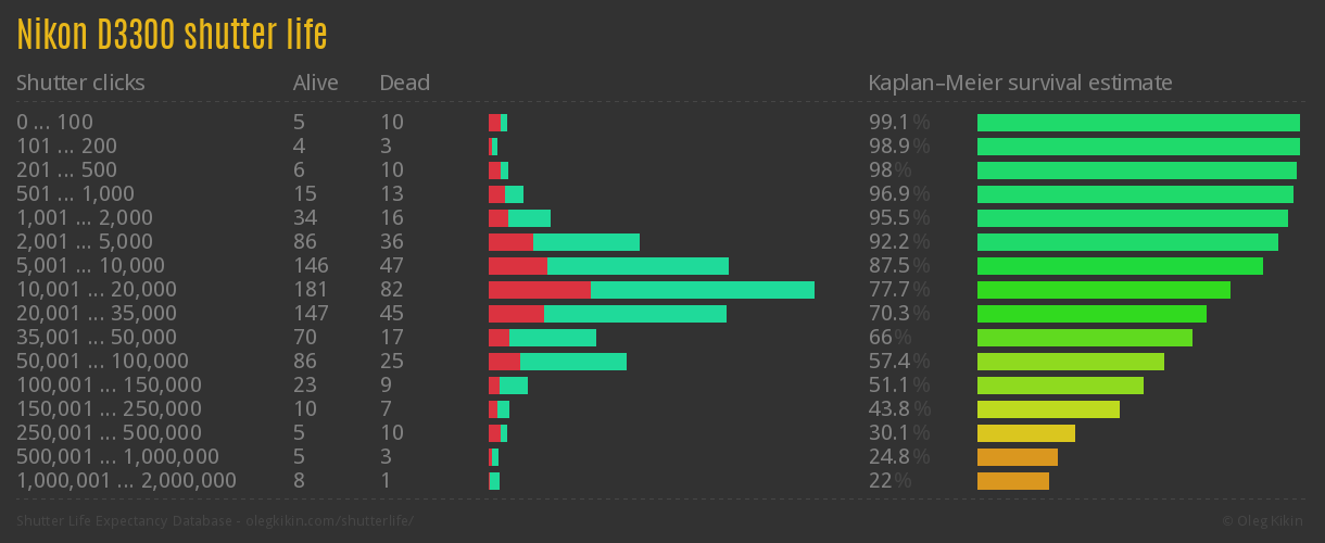 Nikon D3300 shutter life