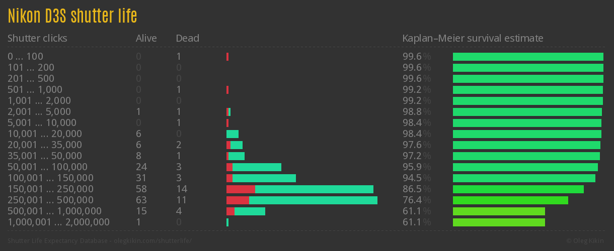 Nikon D3S shutter life