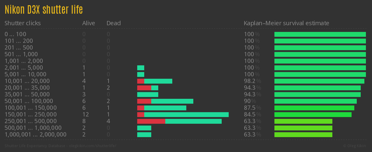 Nikon D3X shutter life