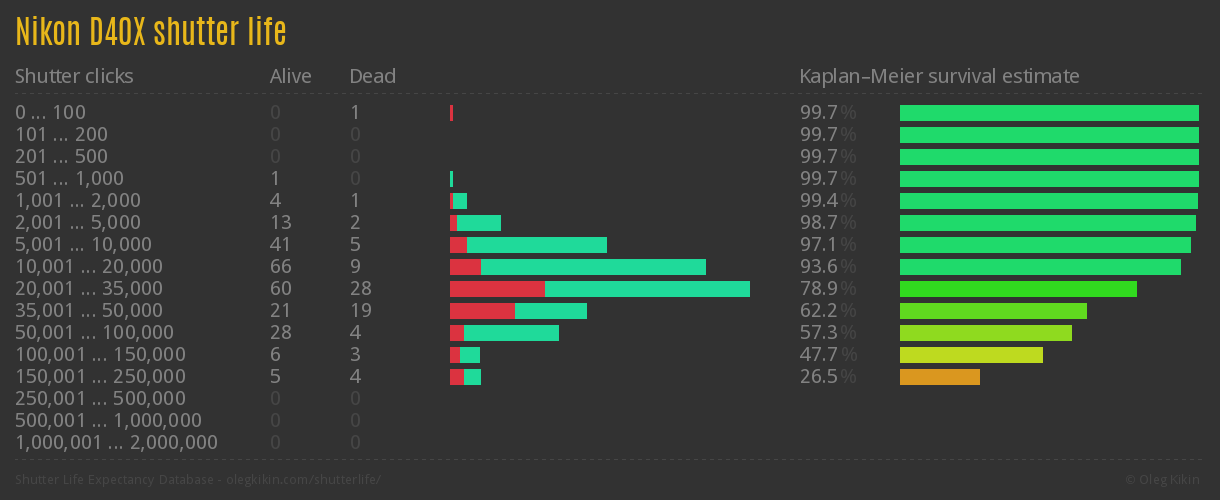 Nikon D40X shutter life