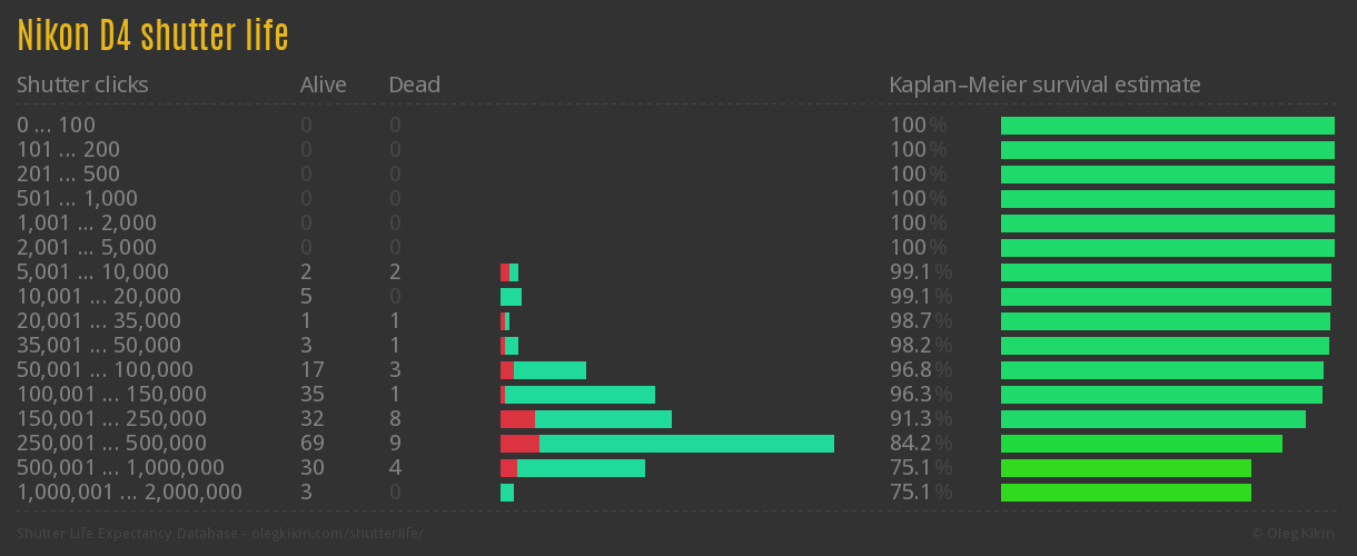 Nikon D4 shutter life