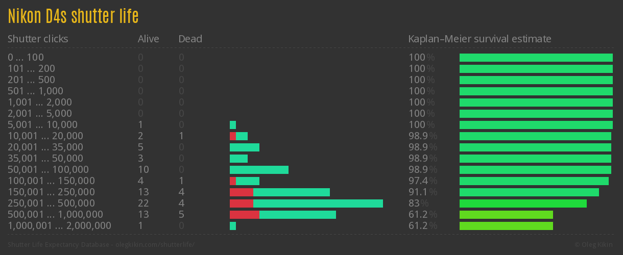 Nikon D4s shutter life