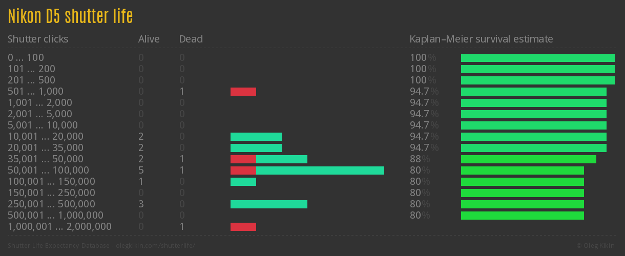 Nikon D5 shutter life