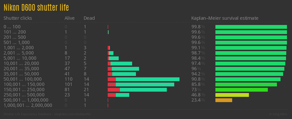 Nikon D600 shutter life
