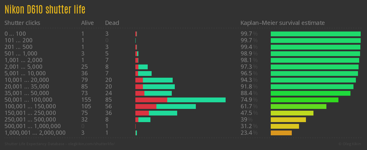 Nikon D610 shutter life