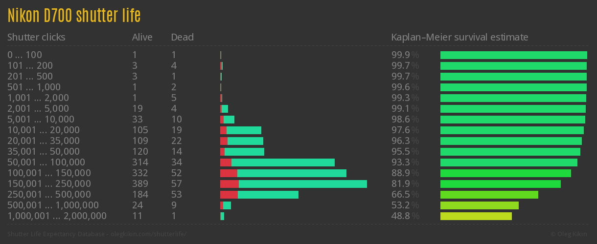 Nikon D700 shutter life