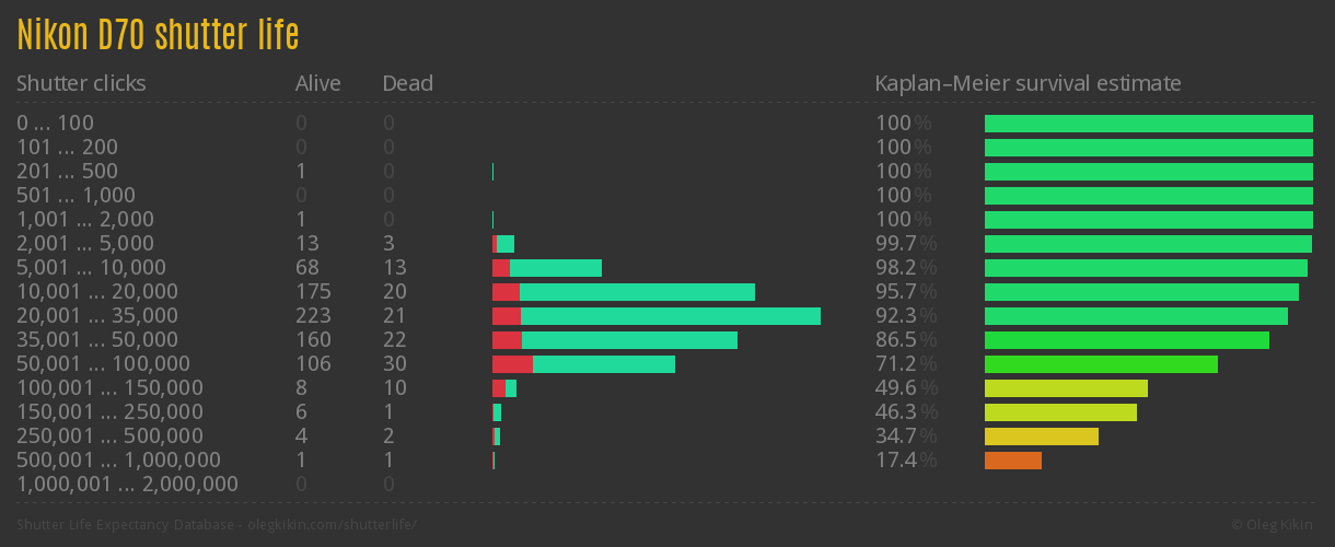 Nikon D70 shutter life