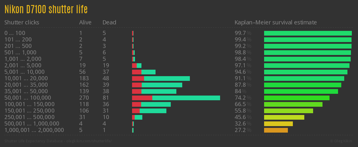 Nikon D7100 shutter life