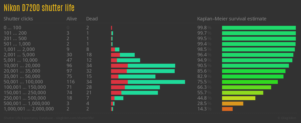 Nikon D7200 shutter life