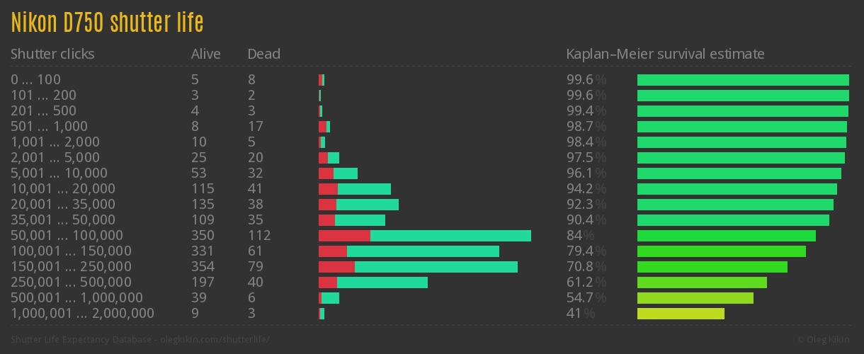 Nikon D750 shutter life