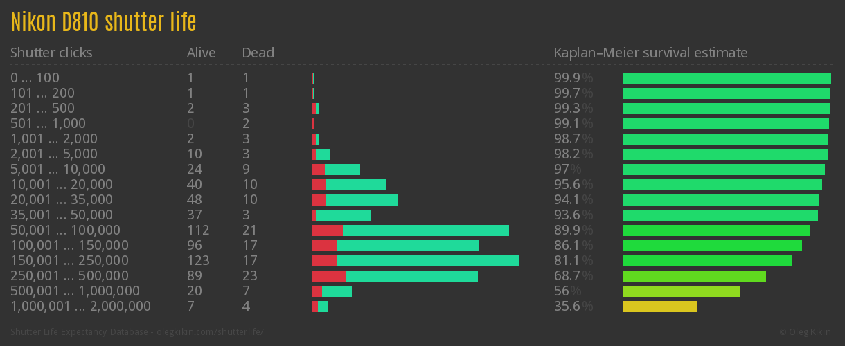 Nikon D810 shutter life