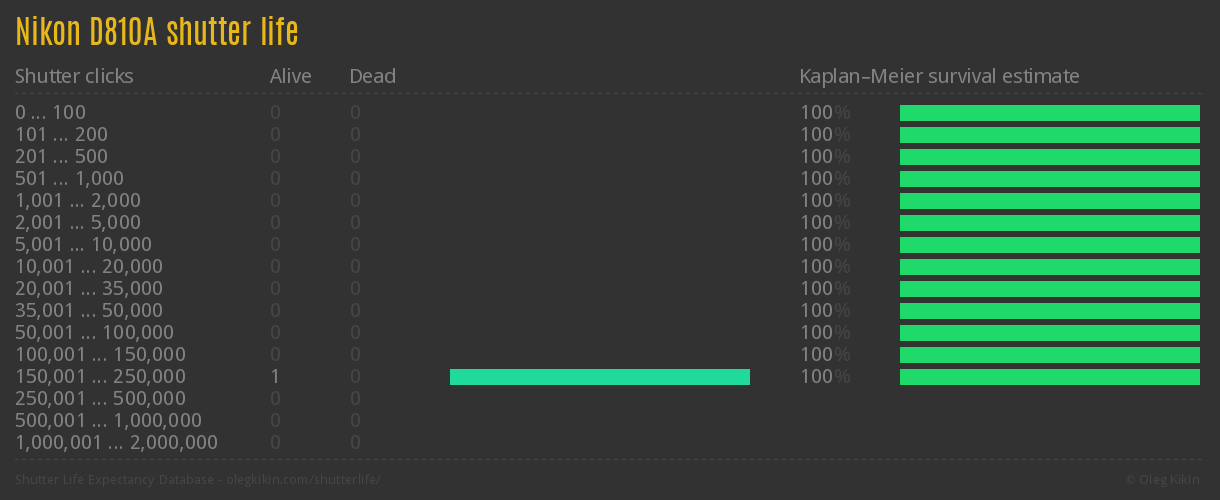 Nikon D810A shutter life