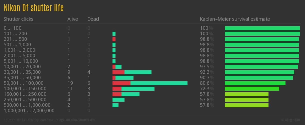 Nikon Df shutter life