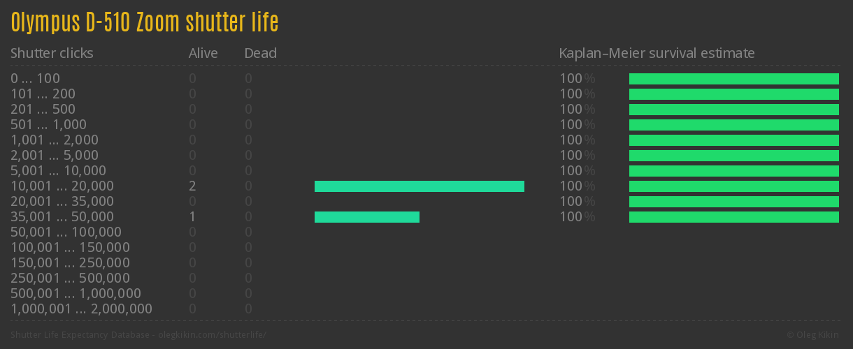 Olympus D-510 Zoom shutter life