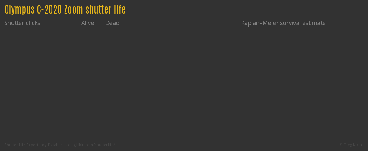 Olympus C-2020 Zoom shutter life