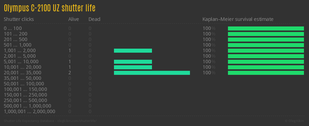 Olympus C-2100 UZ shutter life