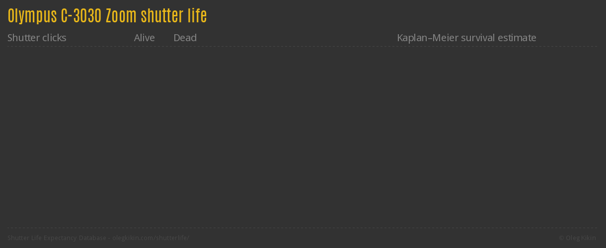Olympus C-3030 Zoom shutter life