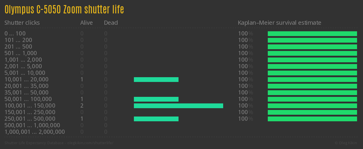 Olympus C-5050 Zoom shutter life