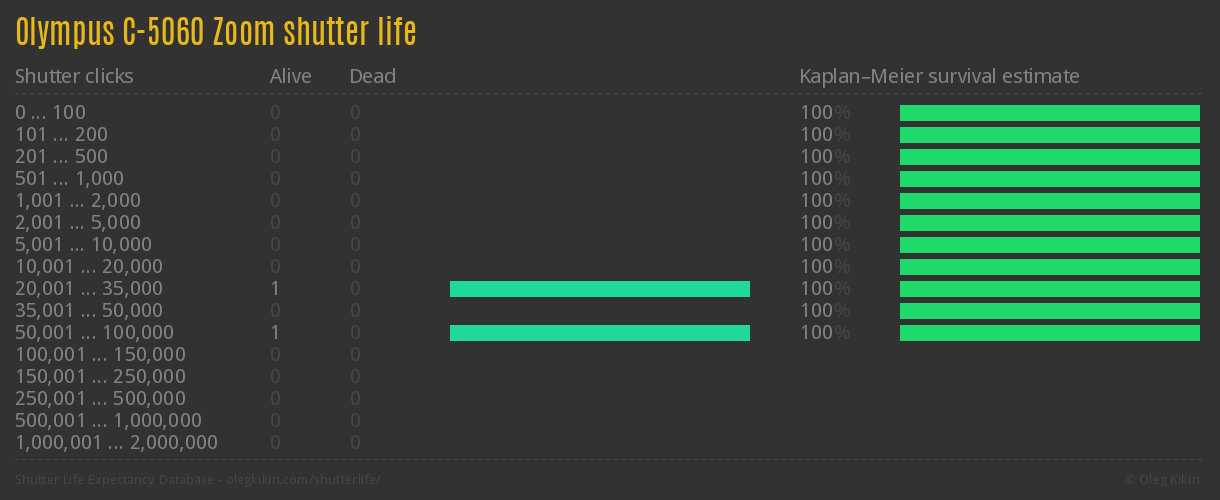 Olympus C-5060 Zoom shutter life
