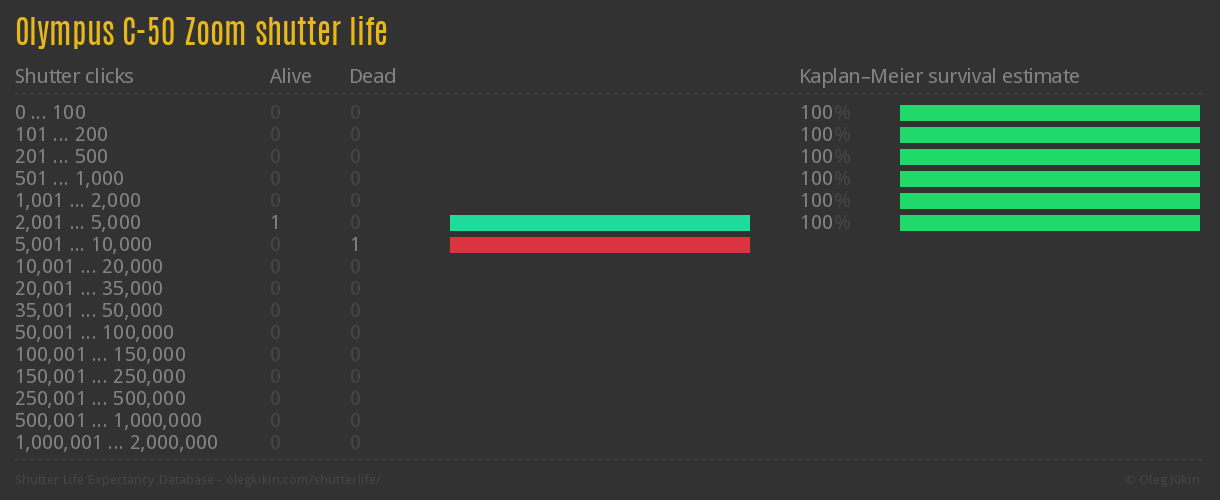 Olympus C-50 Zoom shutter life