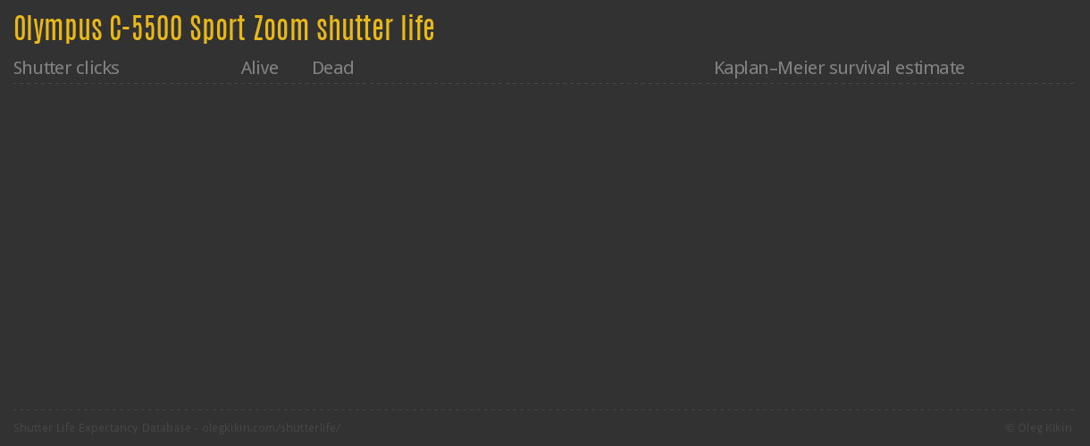 Olympus C-5500 Sport Zoom shutter life