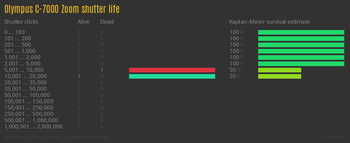 Olympus C-7000 Zoom shutter life