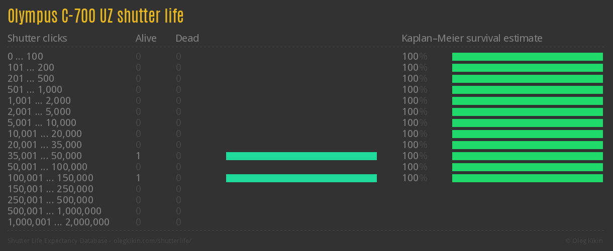 Olympus C-700 UZ shutter life