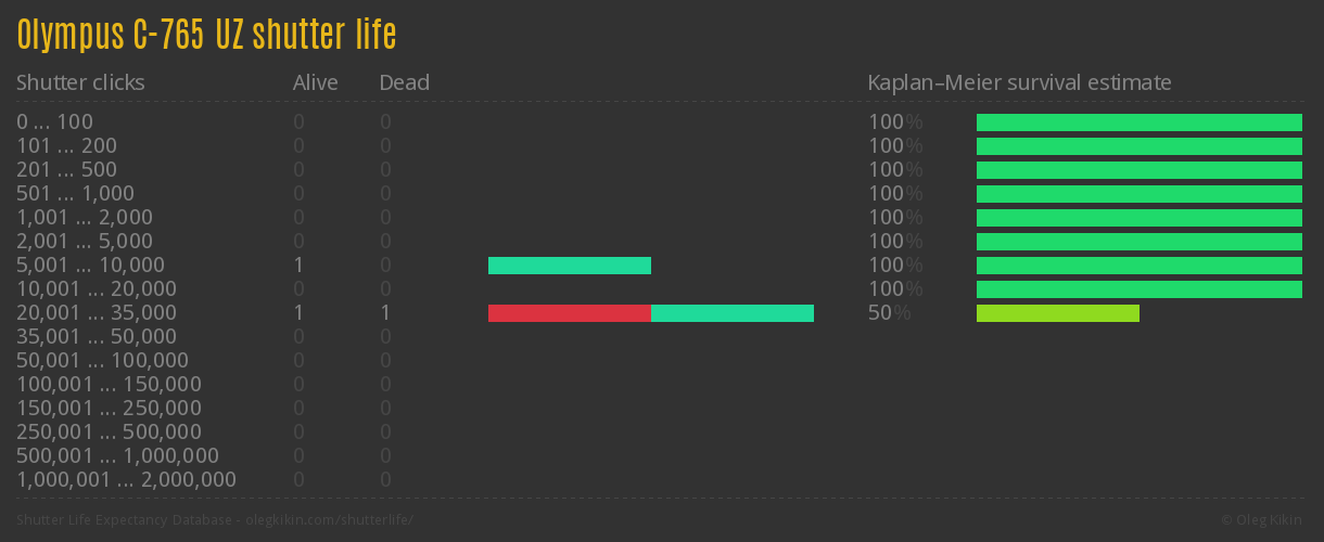 Olympus C-765 UZ shutter life