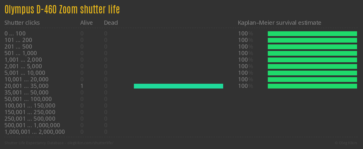 Olympus D-460 Zoom shutter life