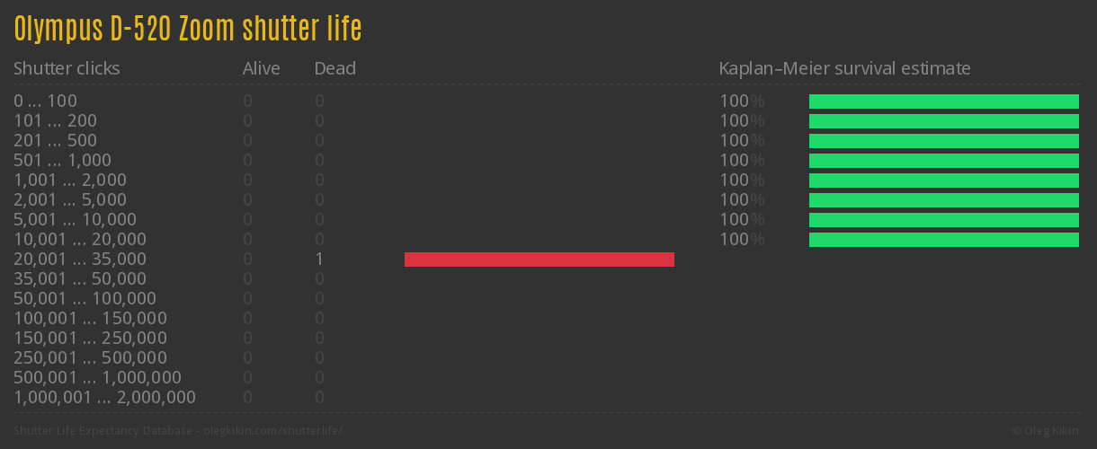 Olympus D-520 Zoom shutter life