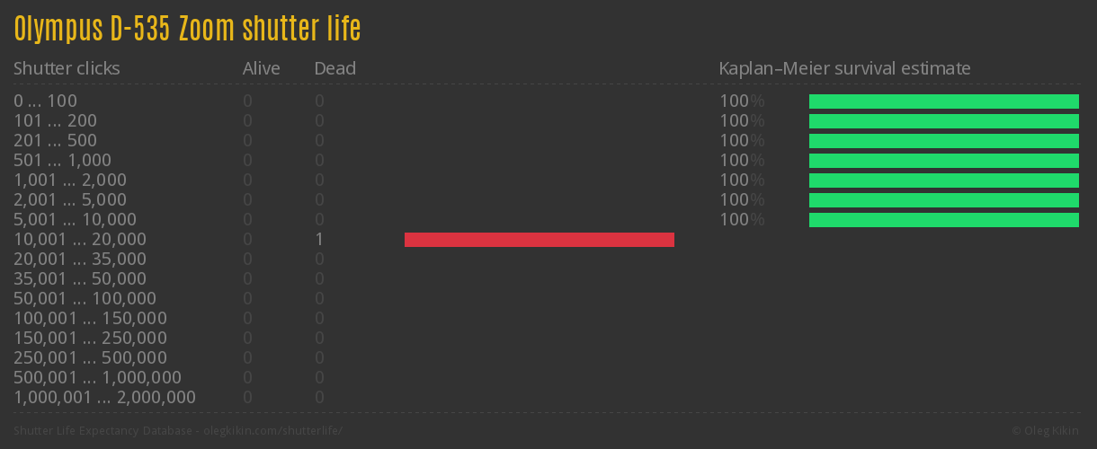 Olympus D-535 Zoom shutter life