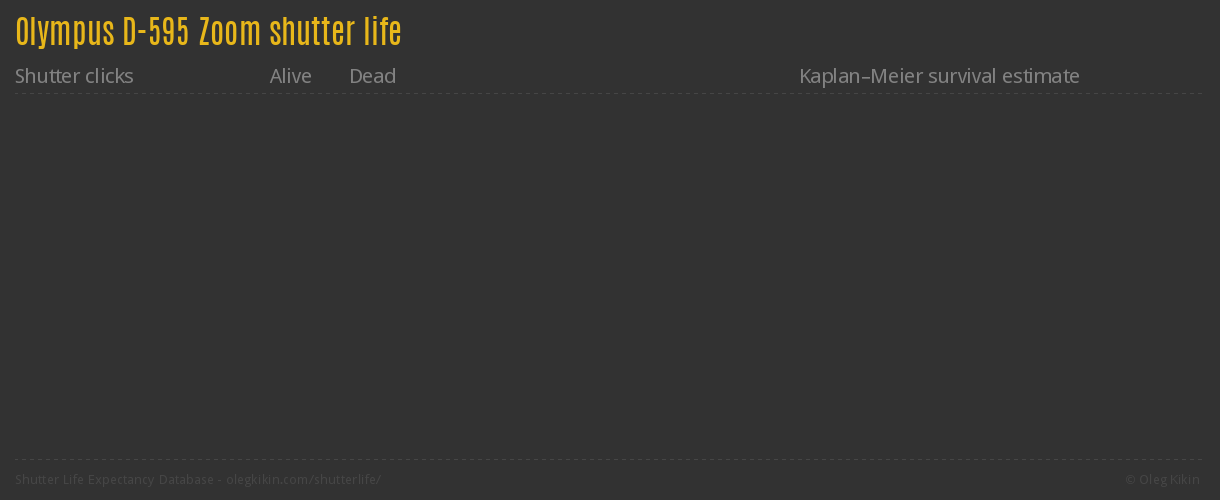 Olympus D-595 Zoom shutter life