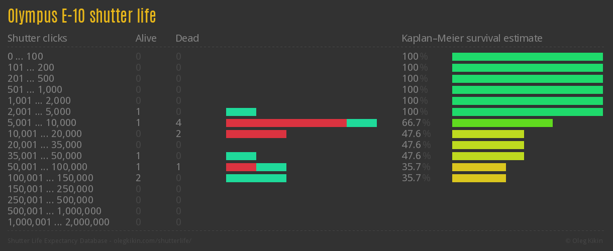 Olympus E-10 shutter life