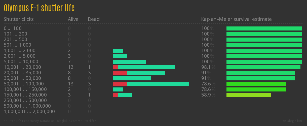 Olympus E-1 shutter life