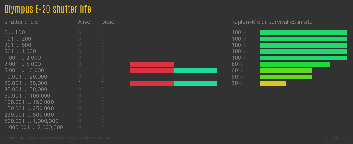 Olympus E-20 shutter life
