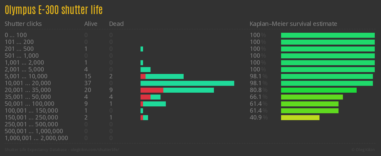 Olympus E-300 shutter life