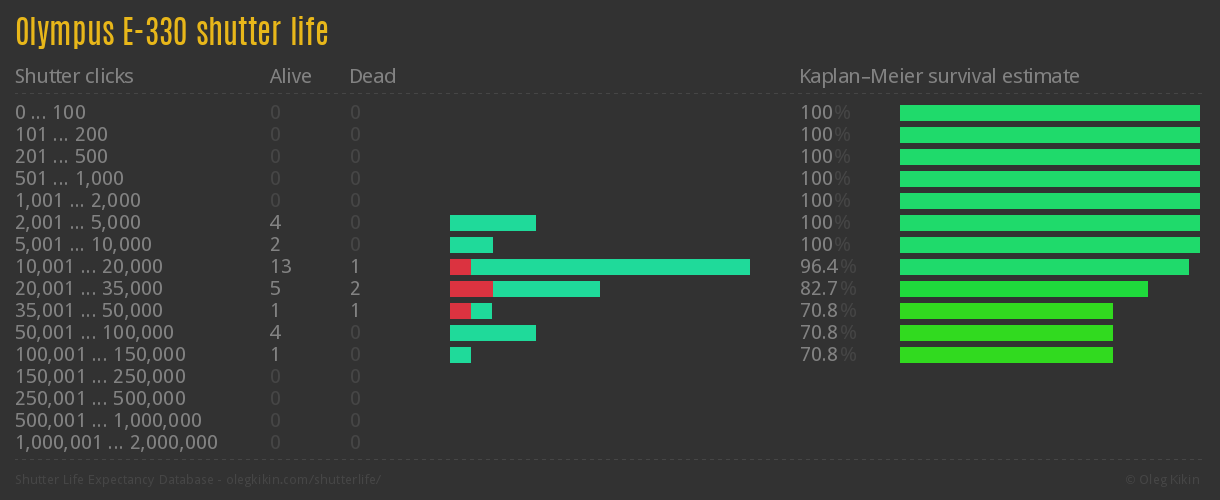Olympus E-330 shutter life