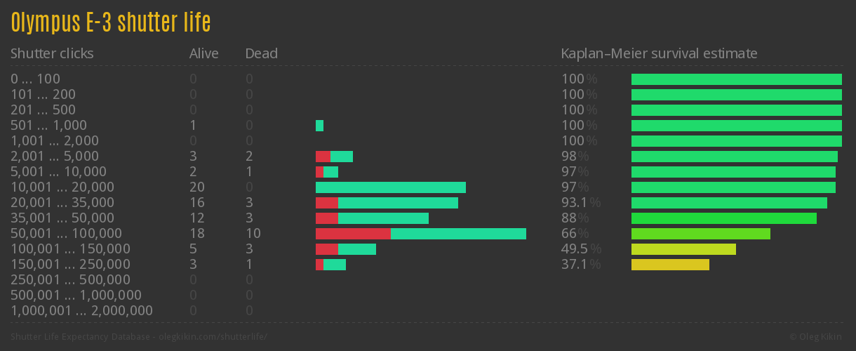 Olympus E-3 shutter life