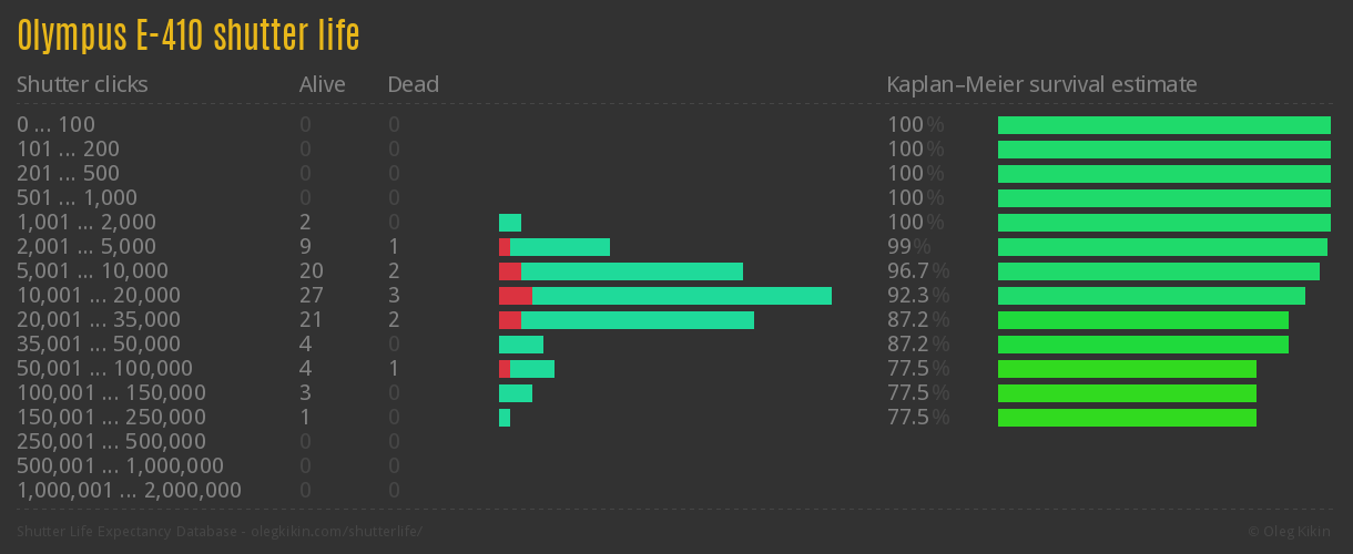 Olympus E-410 shutter life