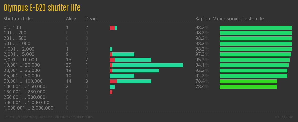 Olympus E-620 shutter life