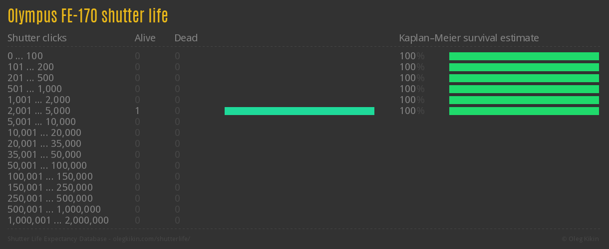 Olympus FE-170 shutter life