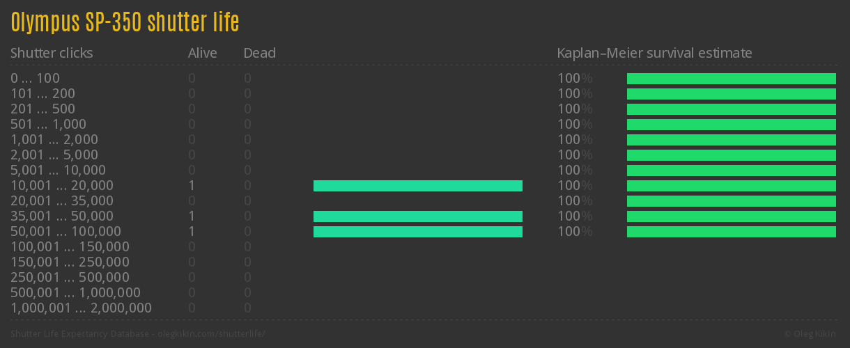 Olympus SP-350 shutter life