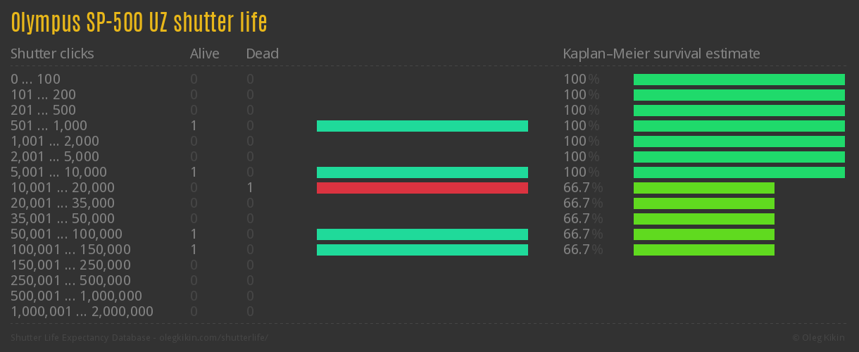Olympus SP-500 UZ shutter life