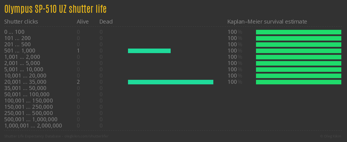 Olympus SP-510 UZ shutter life