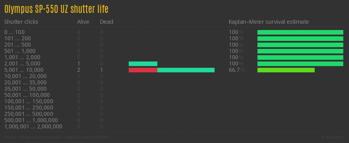 Olympus SP-550 UZ shutter life